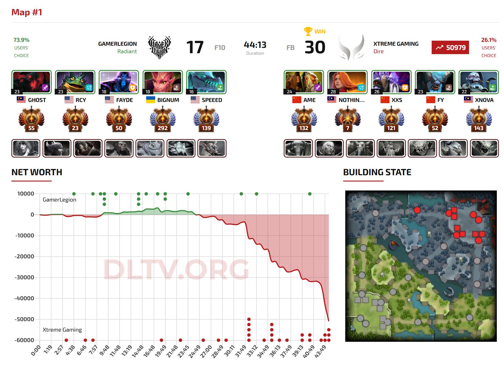 起床看了一下，DOTA22026EWC电竞世俱杯小组赛XG对阵GL战队BO2