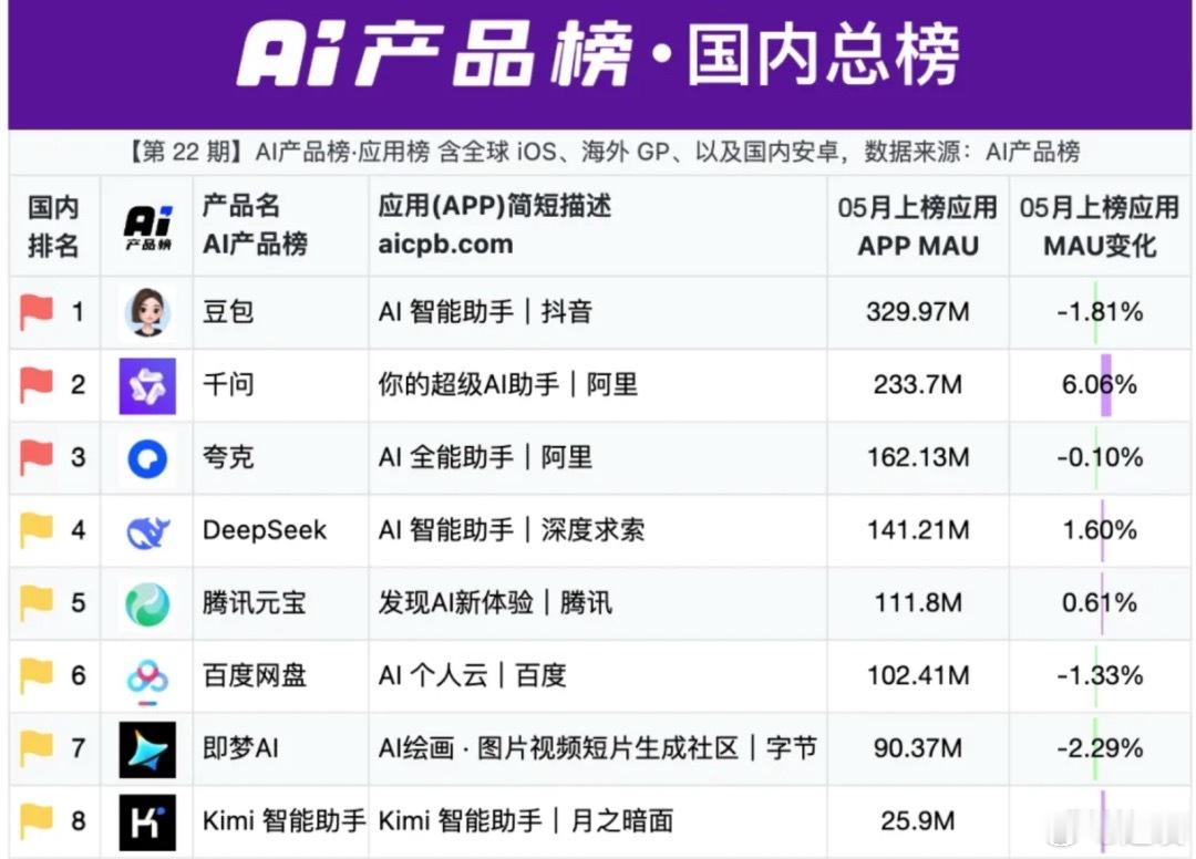 豆包首次付费后月活减少610万豆包月活用户从4月的3.36亿下降到3.3亿，有不