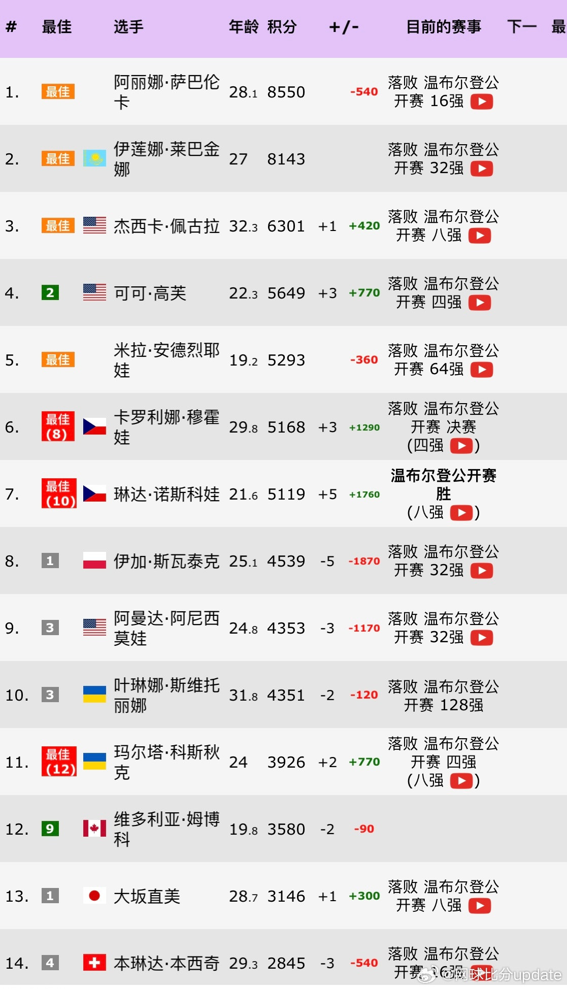 诺斯科娃温网女单冠军WTA即时排名温网结束女单排名，🇰🇿莱巴金娜和🇧🇾
