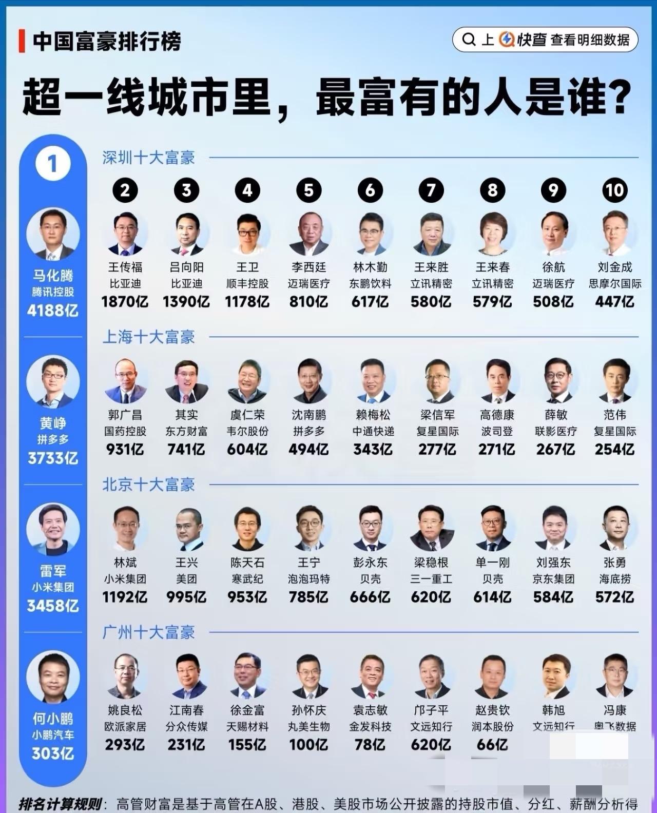 所以说广州全村的希望就只有小鹏了吗？广州真的要加把劲了，科创企业里目前也就