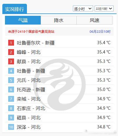 【高温争霸】今天上午10时和11时，河北和新疆站点包揽了气温榜前十，简单归纳就是