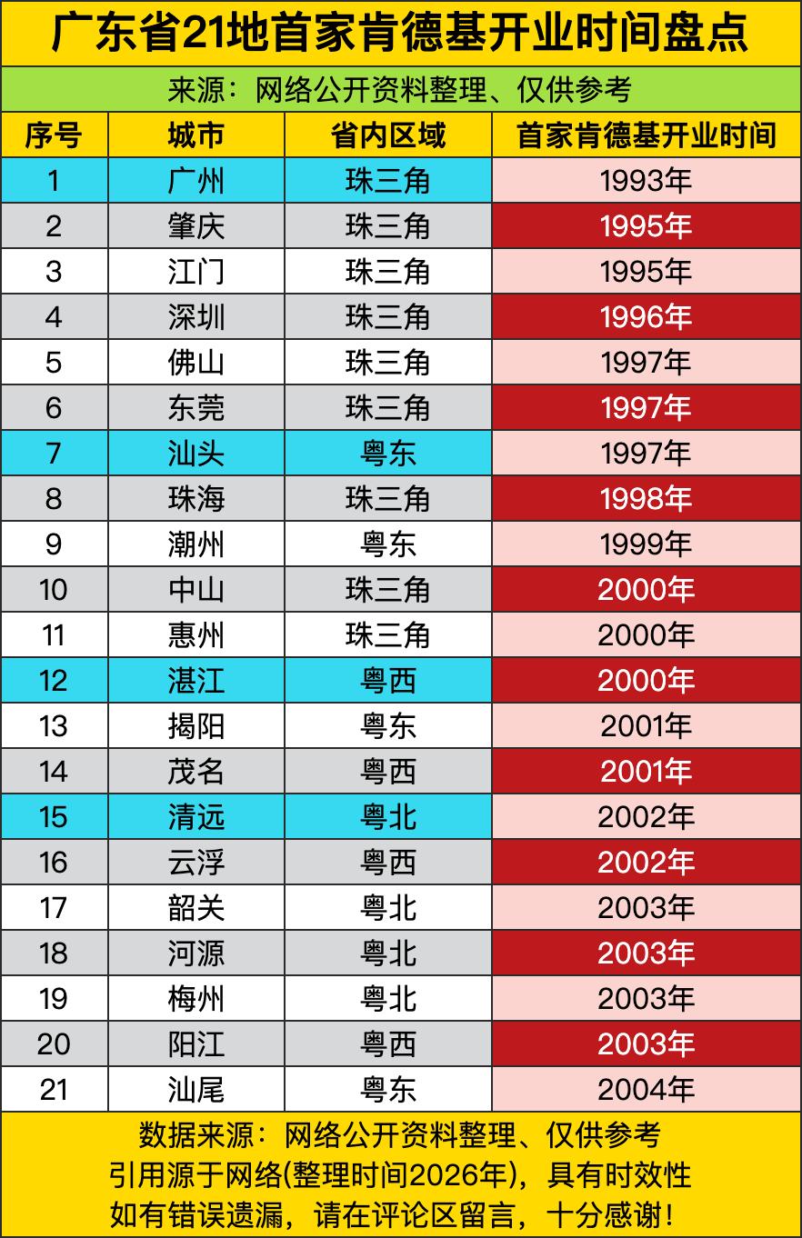 广州1993年就悄悄开下广东首家肯德基，比深圳“摸着石头过河”还早两年——那时连
