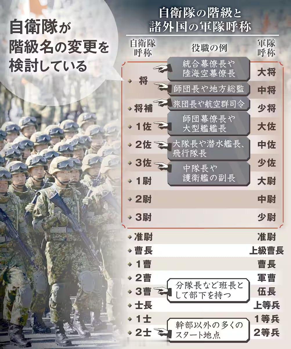 日本将自卫队的军衔恢复到蝗军的大佐，厕所打灯笼的味道十分浓郁。之前的日本自卫队军