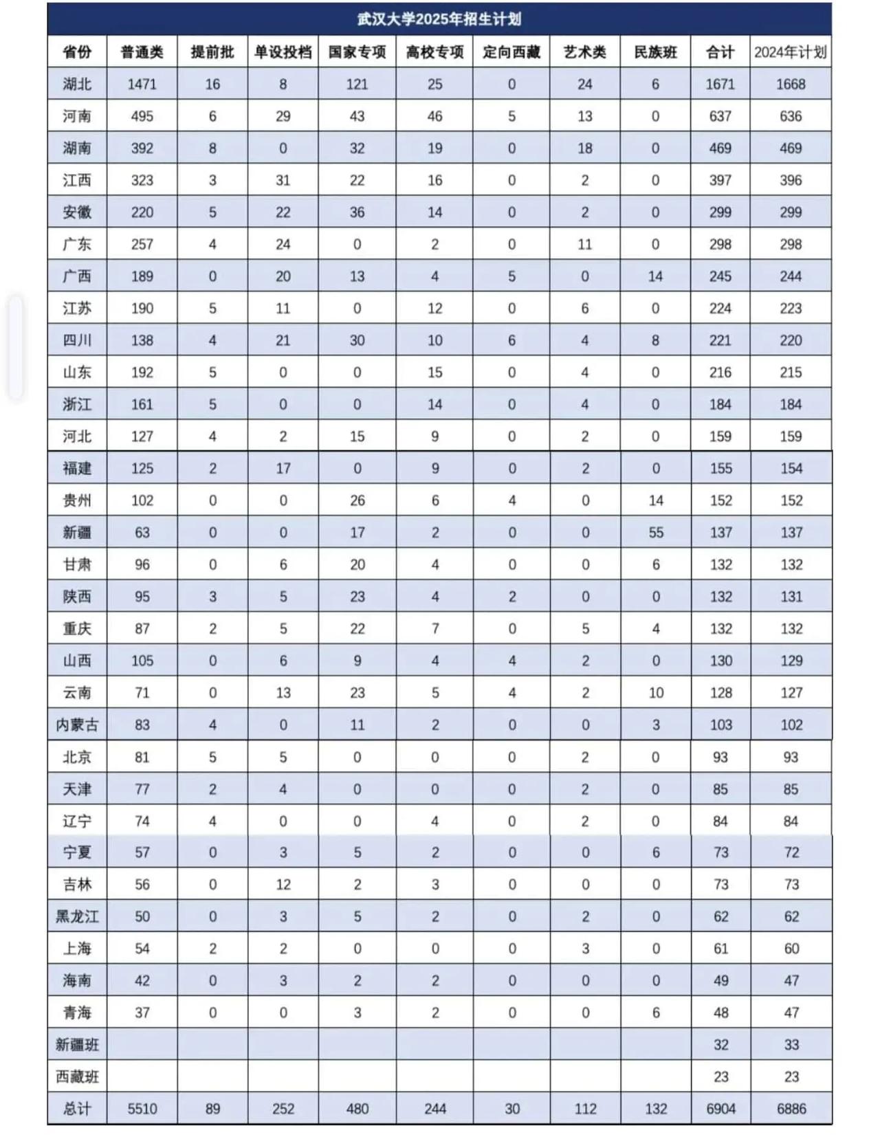 湖南确实是湖北的好兄弟!江西有点嫉妒!湖南自己有好几所985大学。多分4个名额