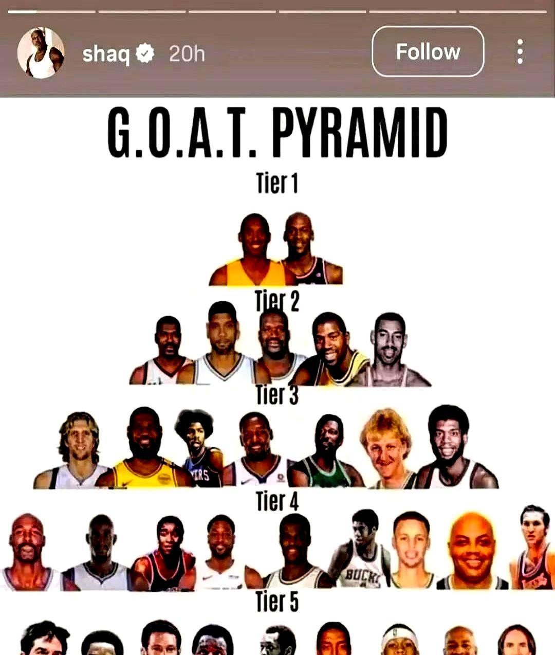 沙克又排座次。乔丹第一，科比第二，詹姆斯第三，库里第四。他说得直