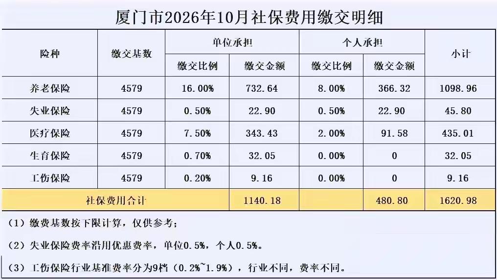 刚查完厦门10月的社保扣费记录，发现这次最低基数直接调到4579了，比之前的39