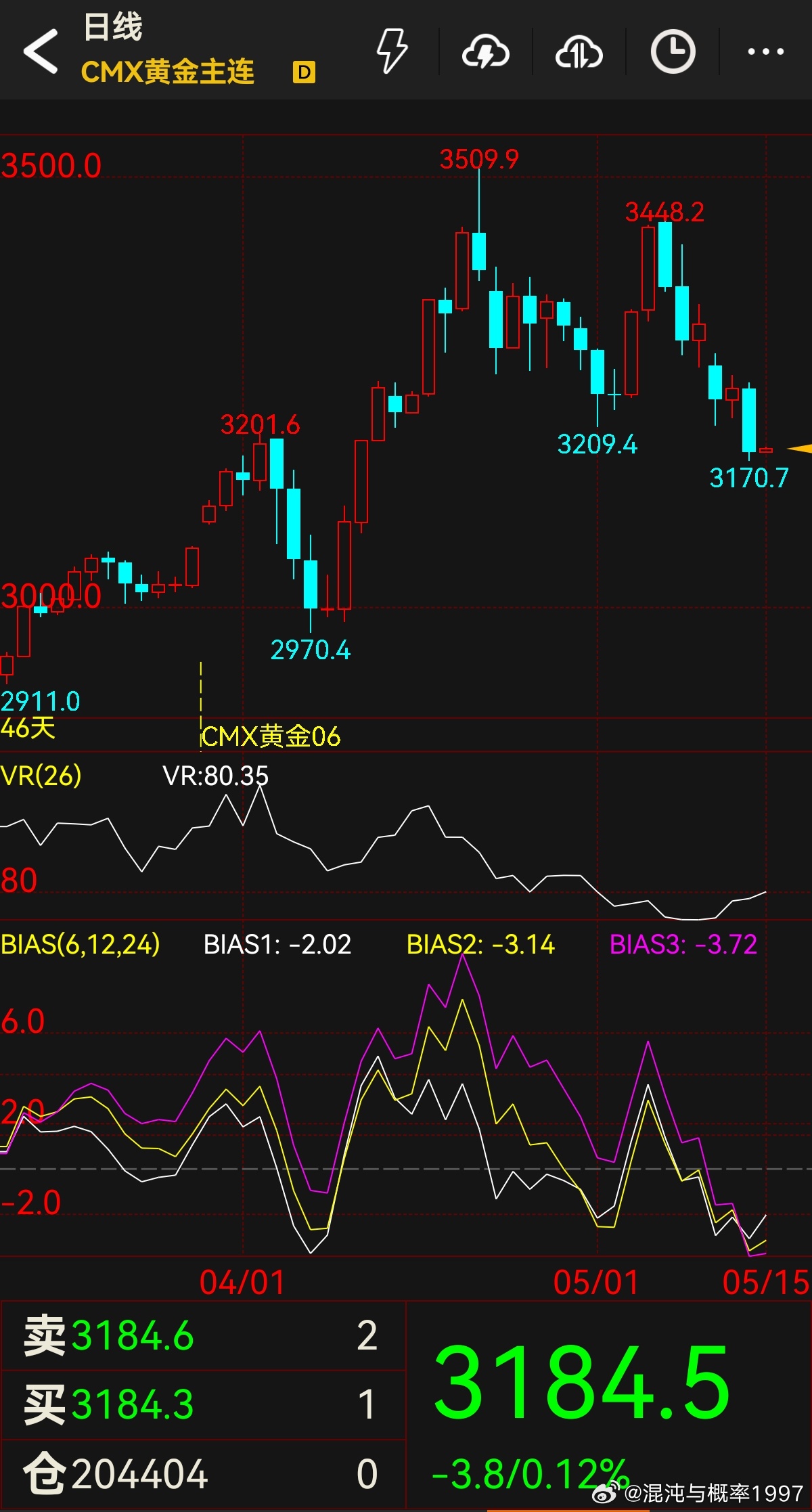 黄金终于跌了，因为川普突然恢复正常了。​​​