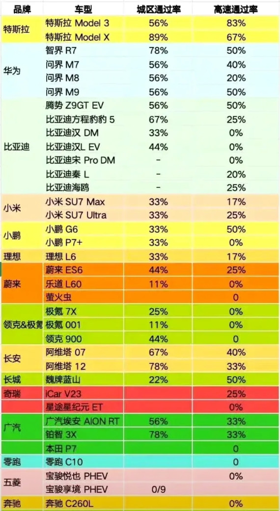 姜还是老的辣，近日懂车帝辅助驾驶横评，特斯拉稳稳第一！奇怪了，这个纯靠视觉辅助驾