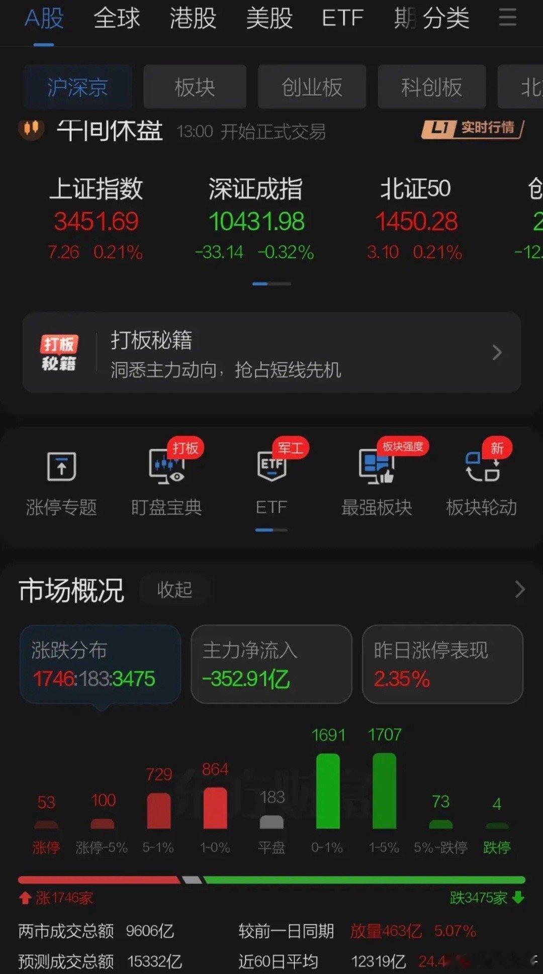 上午由于六月热点军工、数字货币、固态电池普遍换月毕业照带来调整预期，数字货币概念