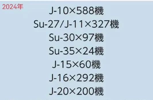 日本媒体认为，现状歼20年产量只有30架，歼16年产量20架，歼15年产量10架