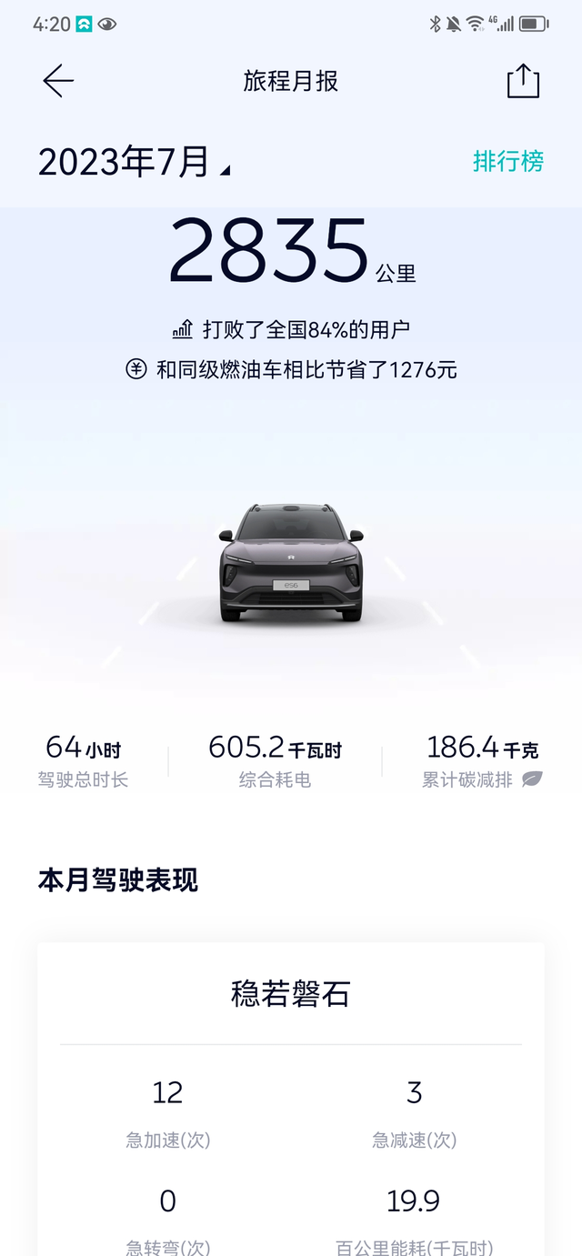 换电车后太能跑了提车24天开了差不多3000公里，努力践行电车开得少就是浪费的