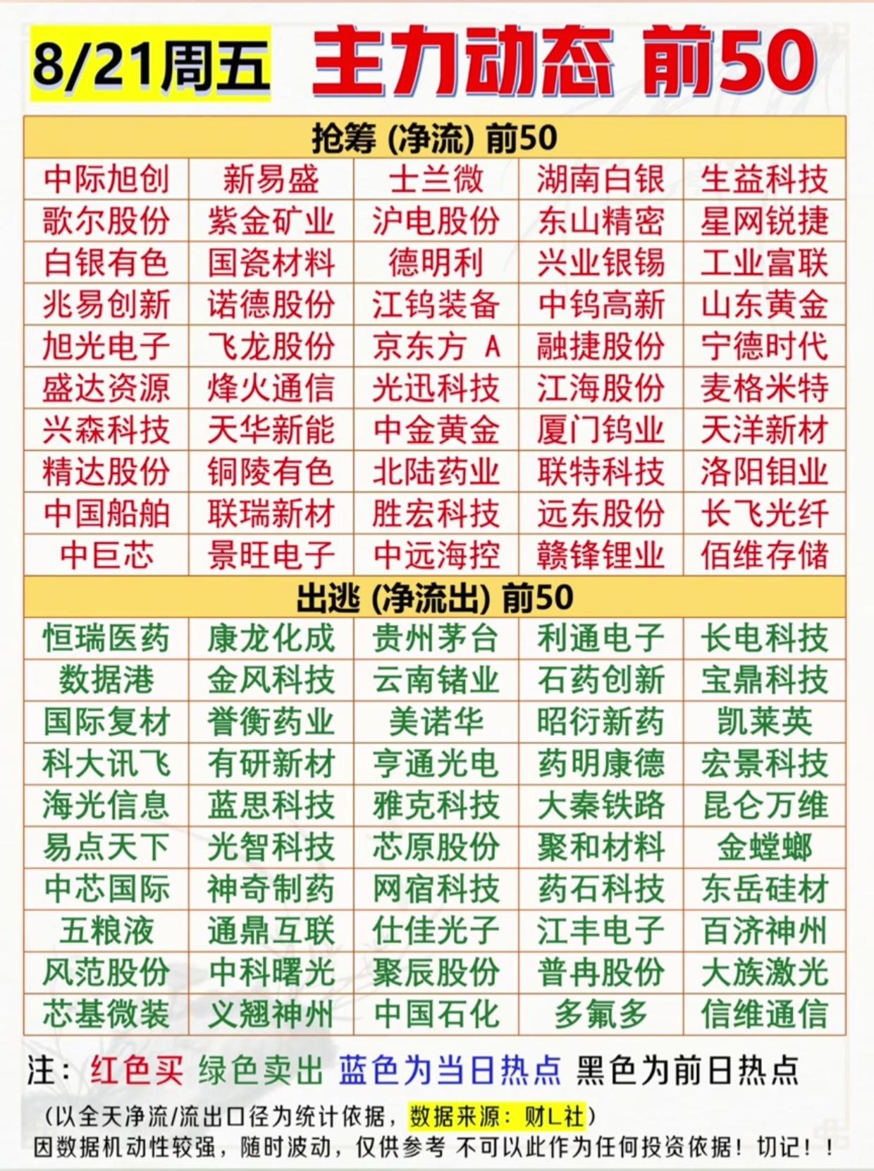 大资金彻底大迁徙！8月21日主力资金榜单曝光，医药龙头集体遭抛售，两大方向被疯狂