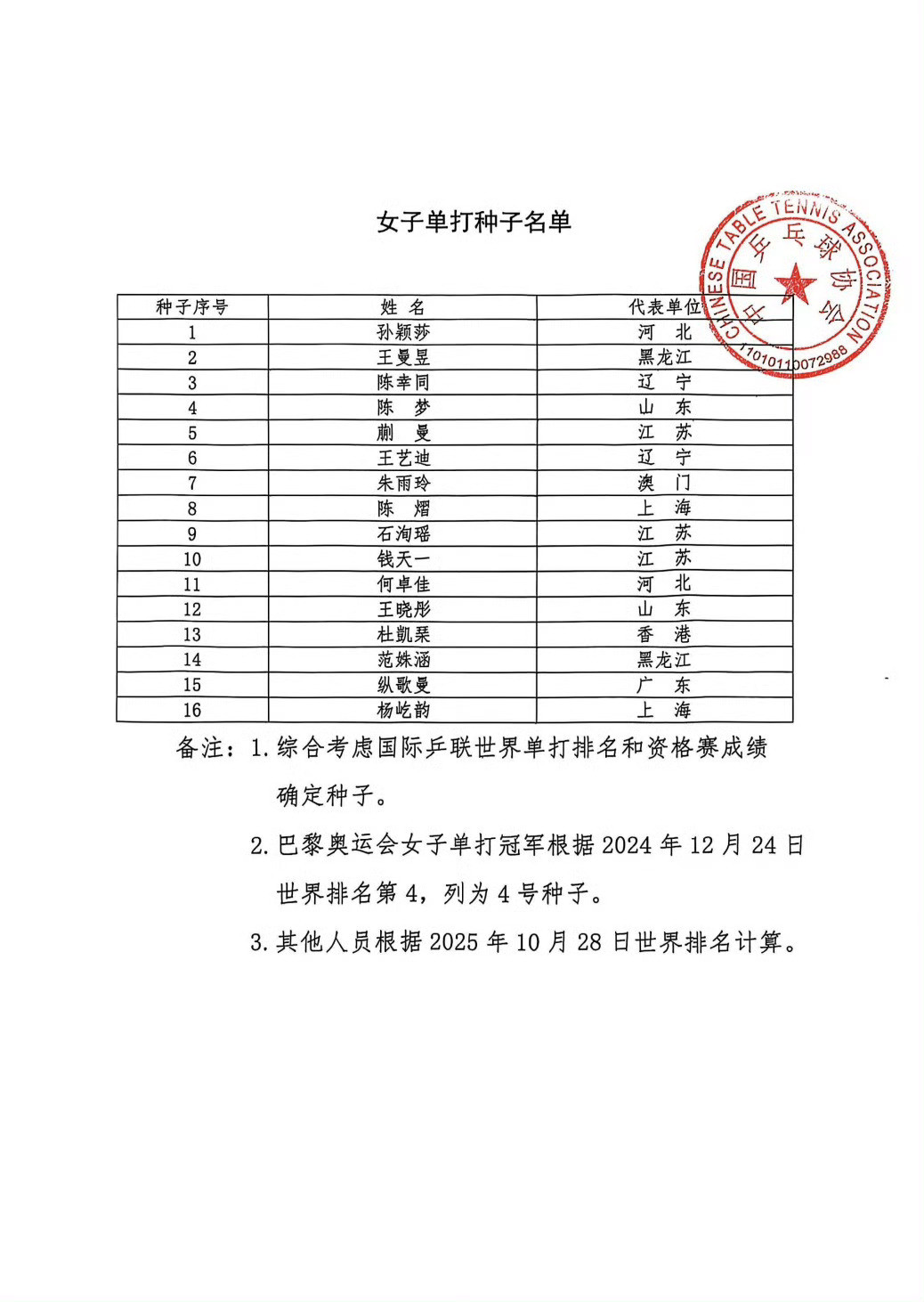 孙颖莎全运会1号种子选手中国乒乓球协会关于公示第十五届全国运动会乒乓球项目决赛种