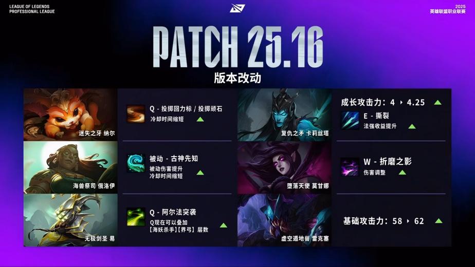 25.16新版本改动: 纳尔火男增强, 韦鲁斯调整, 巨魔削弱