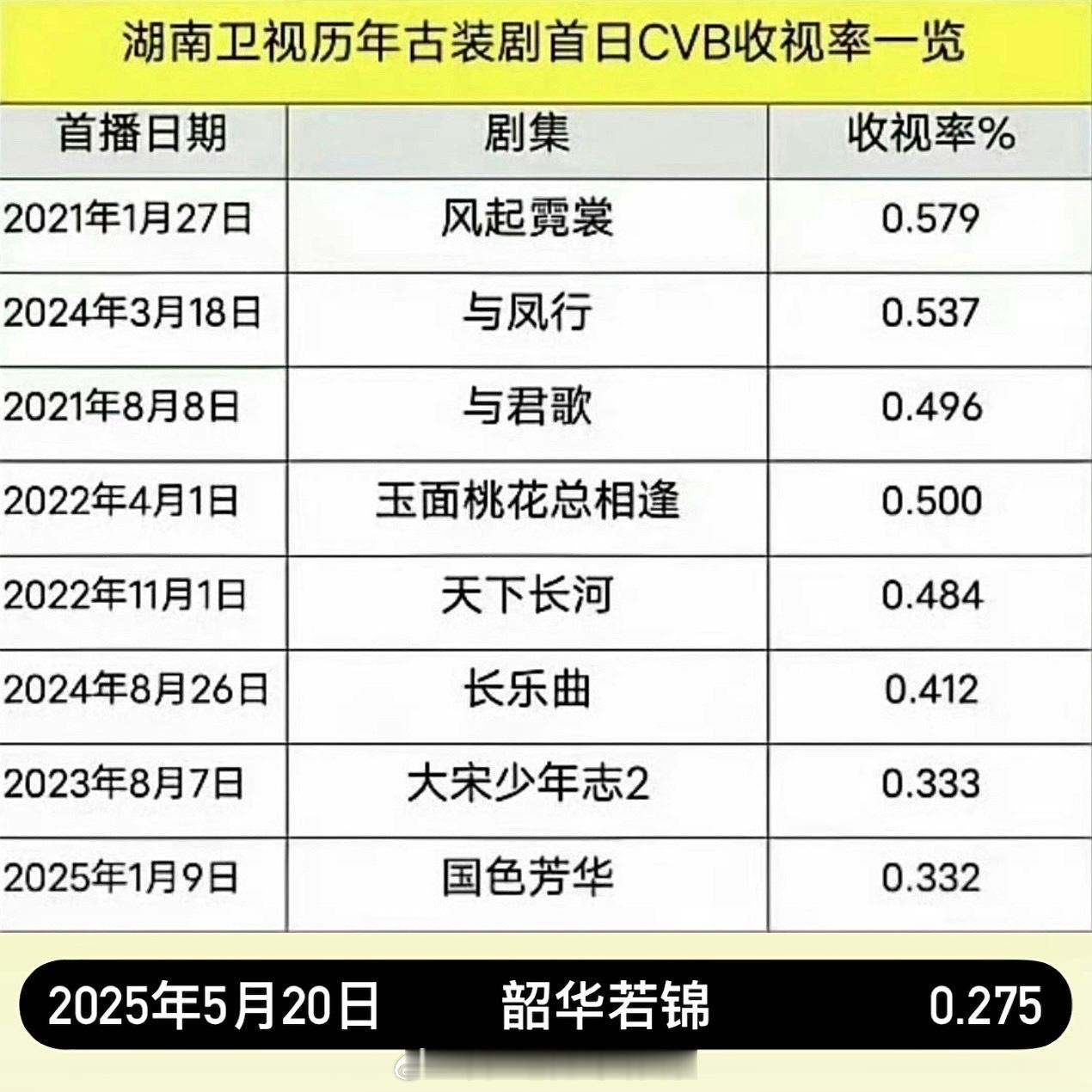 我知道🥭cvb低，这几年标准更低，但是没想到宋威龙和包上恩的韶华若锦直接砸穿