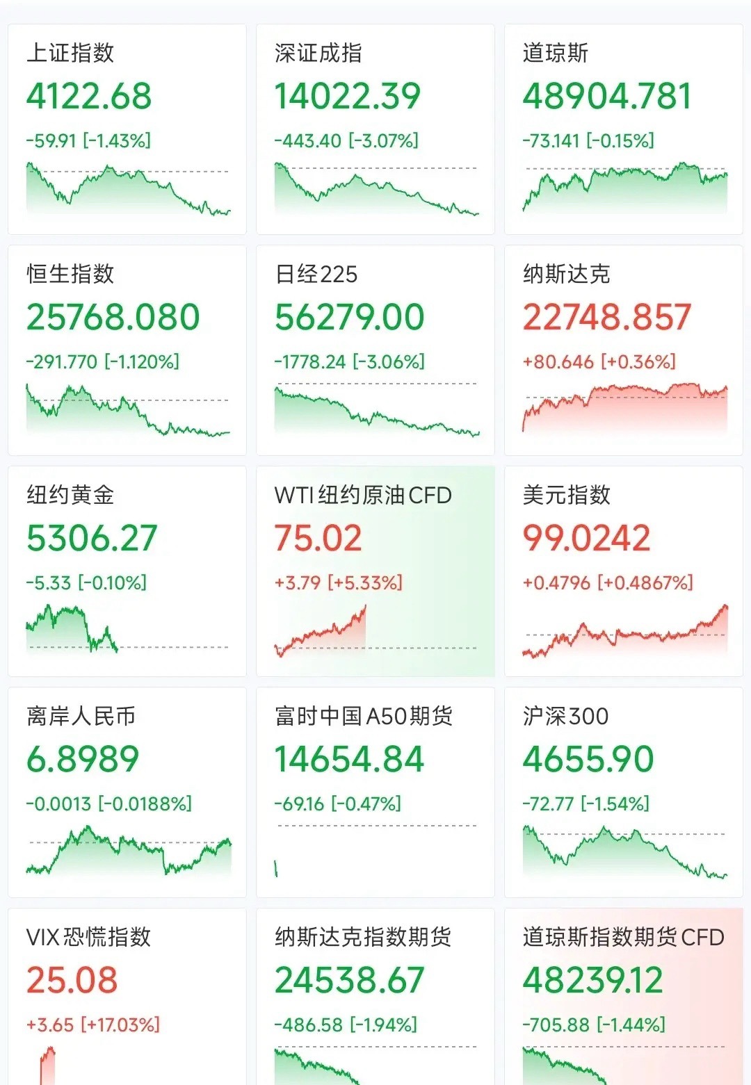 全球股市大跌，资本市场还是为地缘政治冲突买单了今天A股大跌，但是A股今天算是跌的