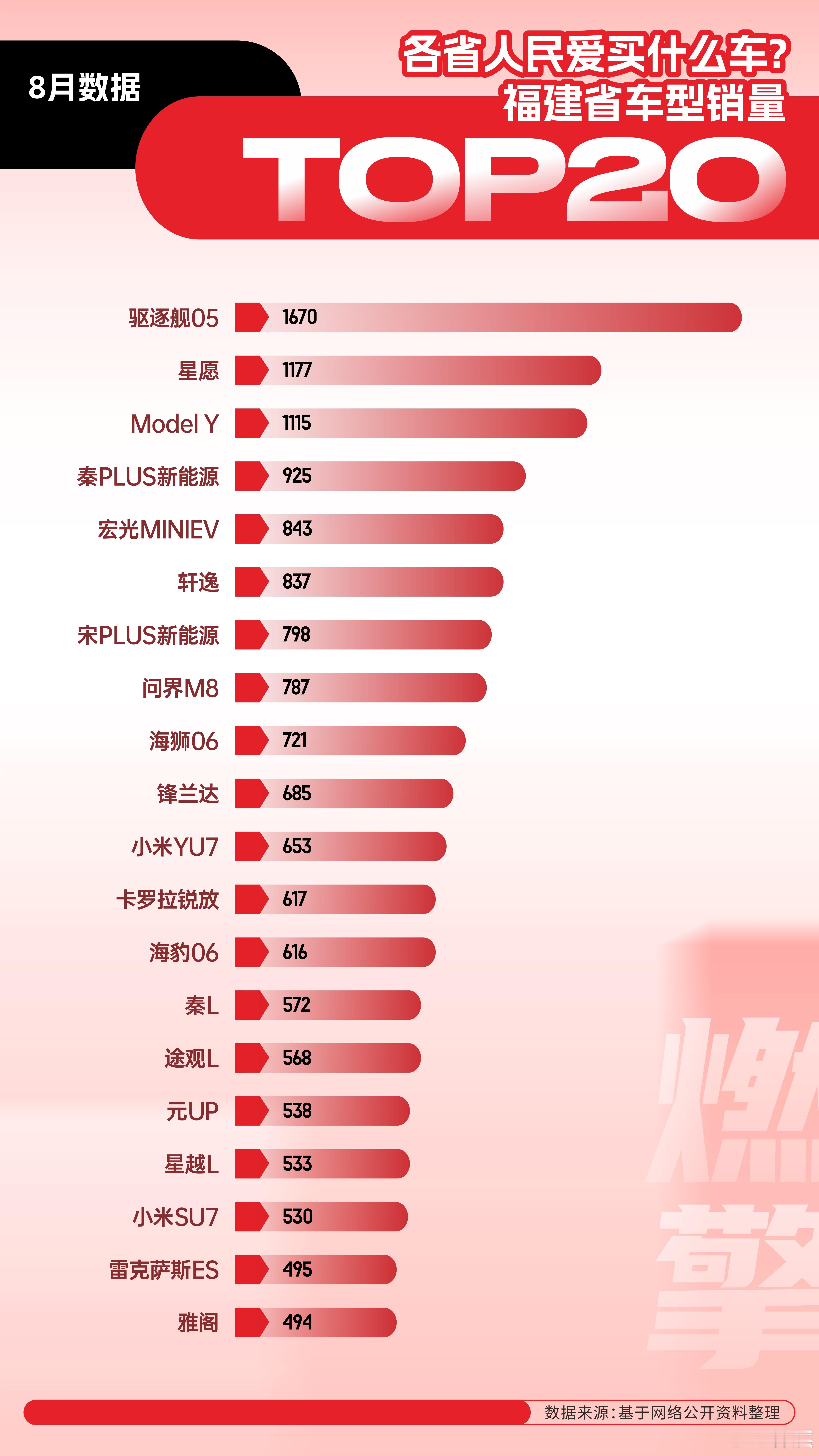 福建省八月销量榜单表明，该地区汽车消费呈现“自主品牌主导、但市场格局更为多元”的