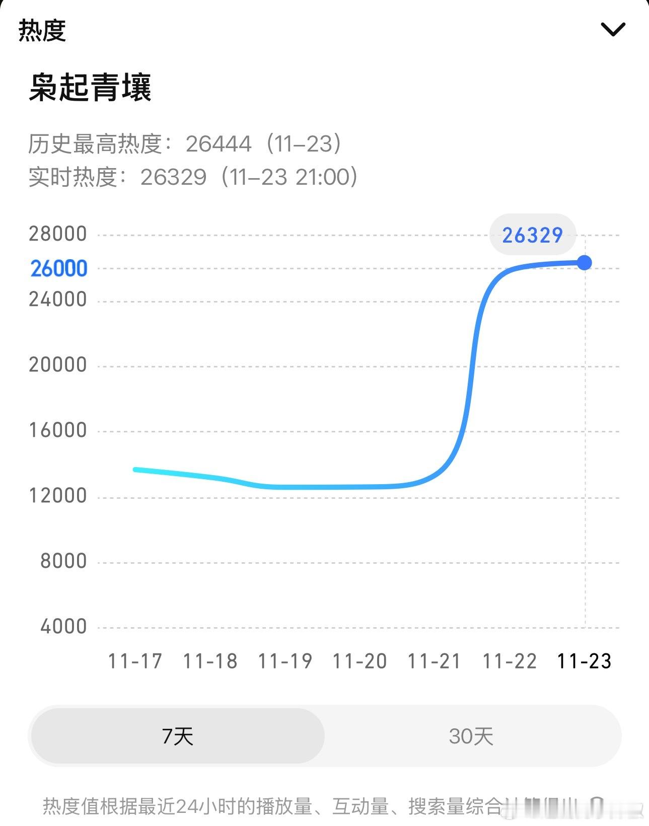 《枭起青壤》次日热度峰值破了26444，其实前两天表现还可以，就是后面冲高鸭梨会