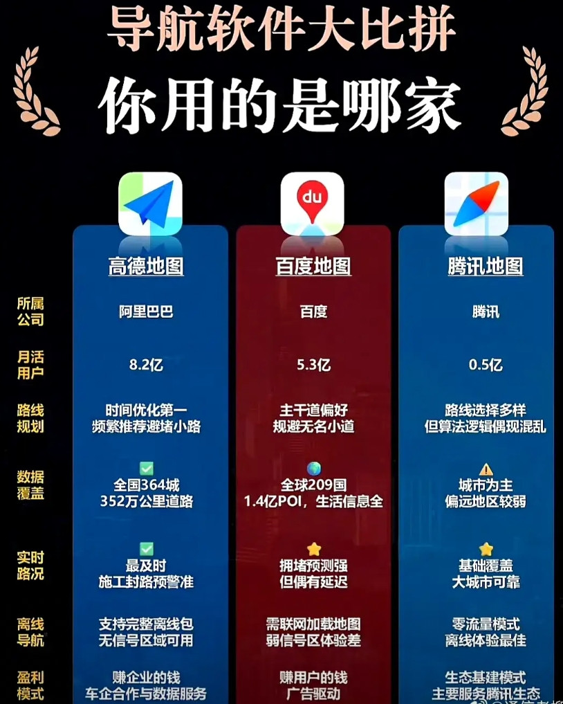 阿里收购众多企业大部分亏损被腾讯压了一把，这回终于硬气了三家导航，高德，百度，