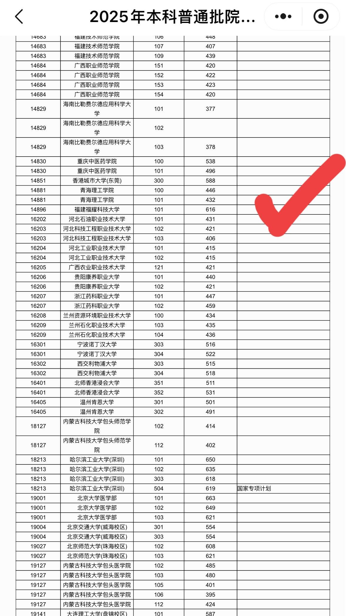 福耀科技大学真牛，分数线616分，超过厦门大学，更不用说福州大学等高校，妥妥的省