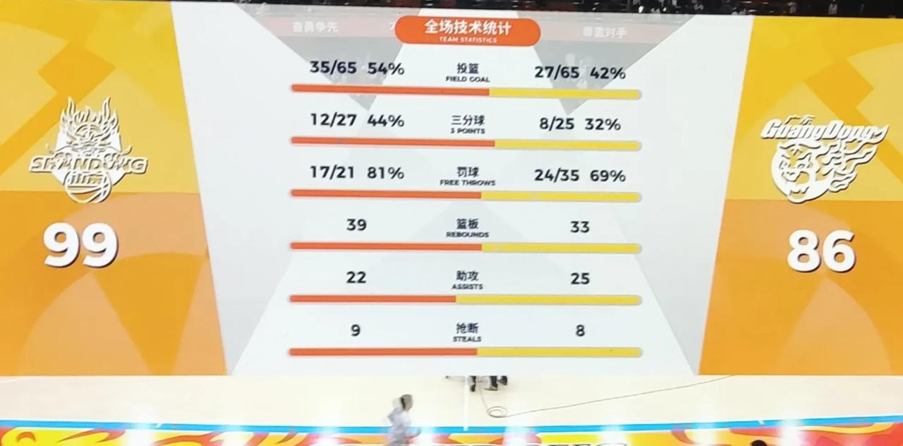 山东99-86广东。知道会输，但不要输的一点脾气都没有就行，内线的无人可用，山