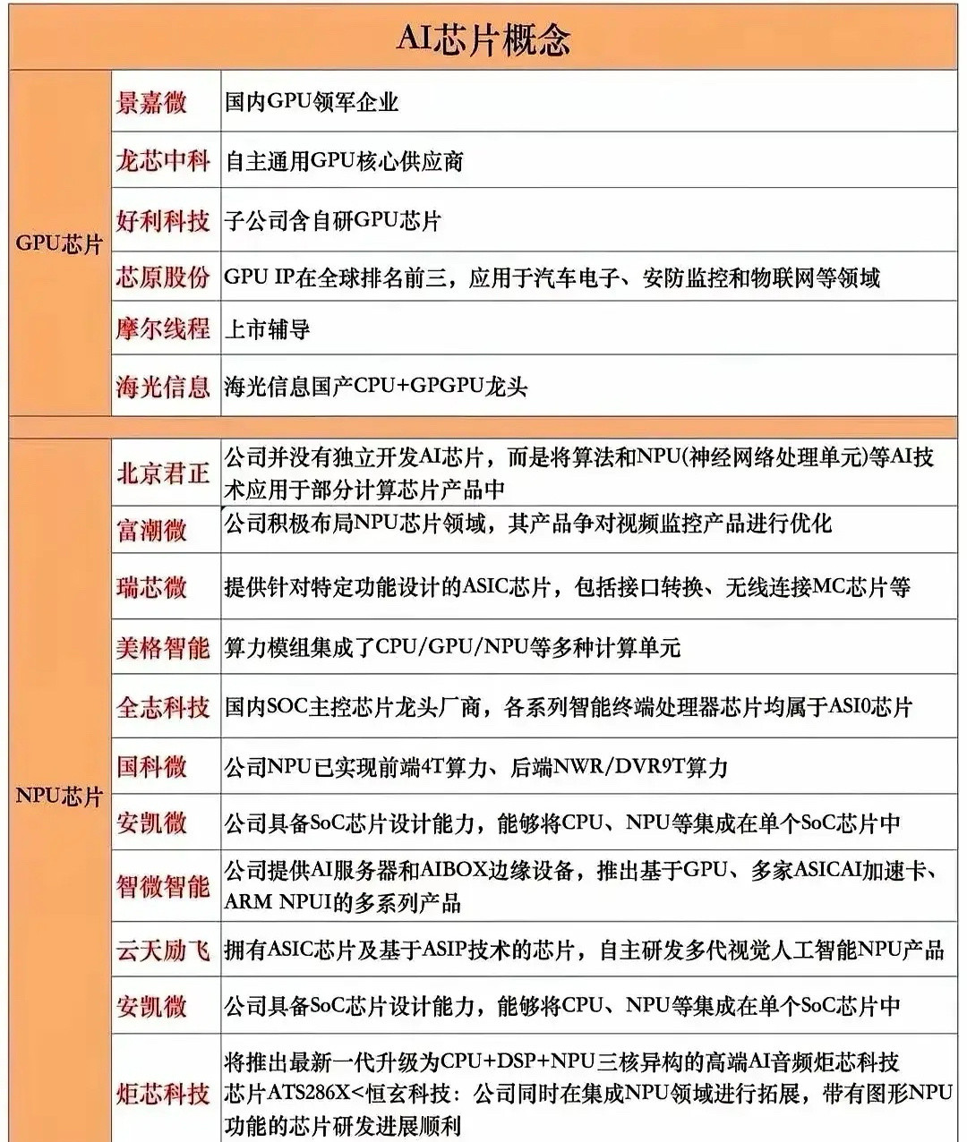 GPU与NPU的“算力分工”与国产突破！一、AI芯片中，GPU是通用算力核心