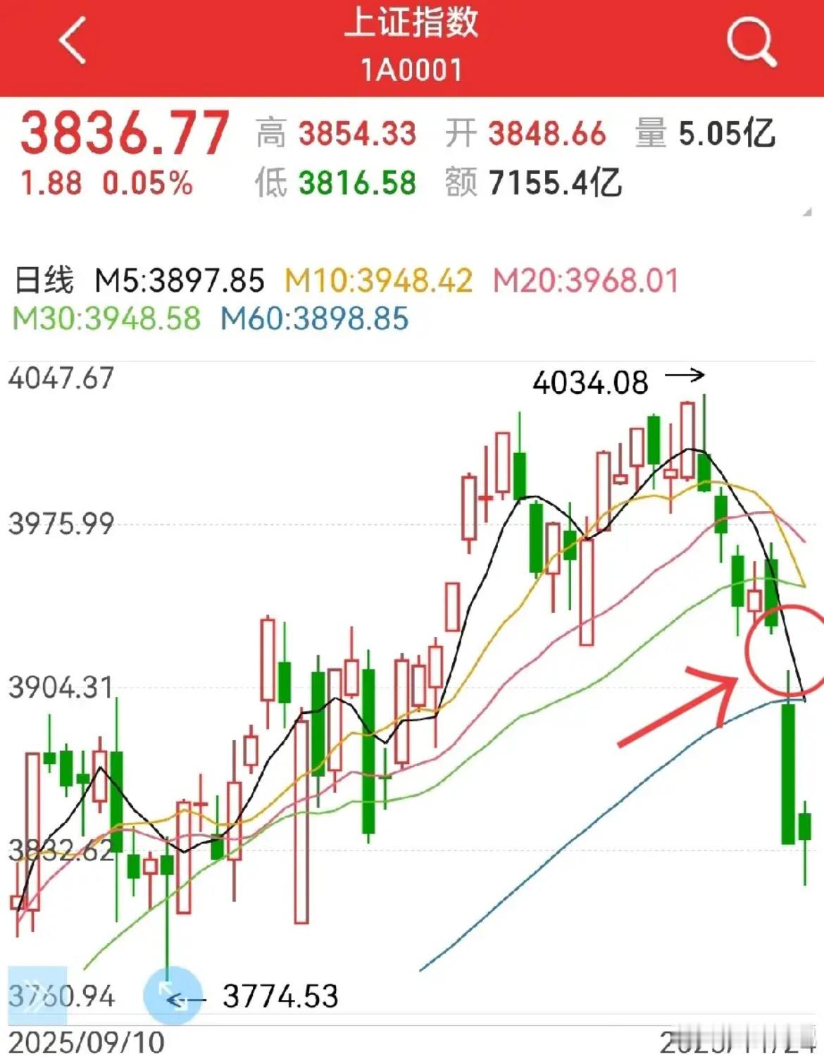 短线大概率见底，周二收带小幅下影的小阳至中阳线概率较高。板块层面，各类板块短期下