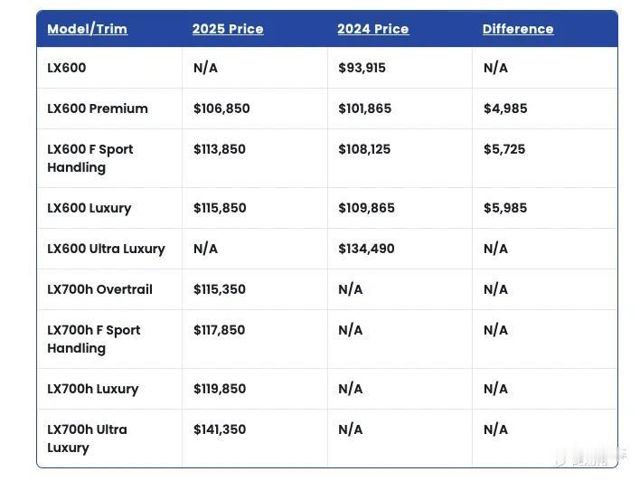 新款雷克萨斯LX在美国上市，价格上涨9.4万元，售价约77.8万起！日前，雷克