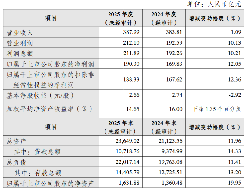 杭州银行2025年业绩快报: 归母净利润190.3亿元, 增长12.05%