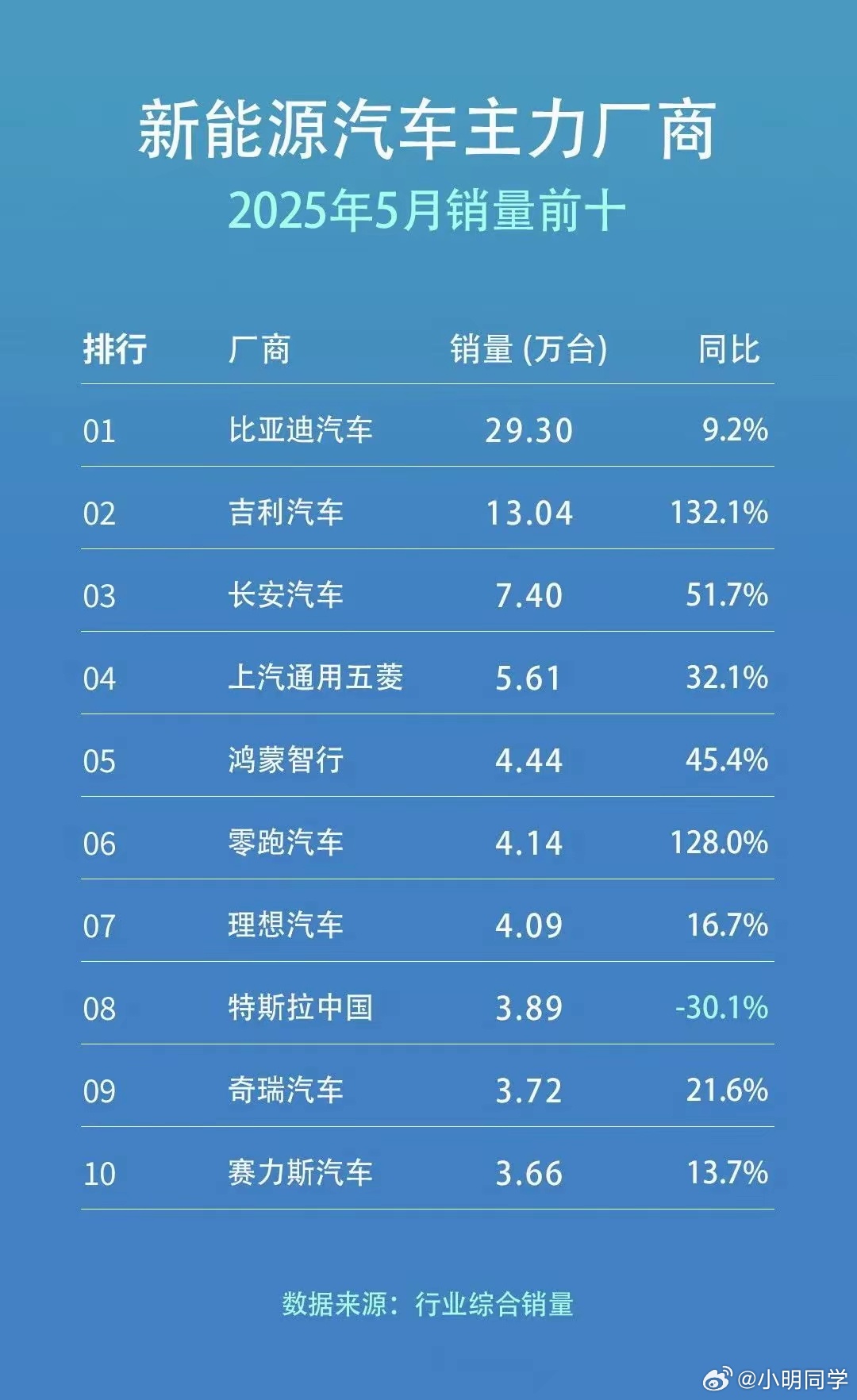 2025年5月新能源汽车销量数据，据统计，2025年5月，新能源汽车销量排名前十