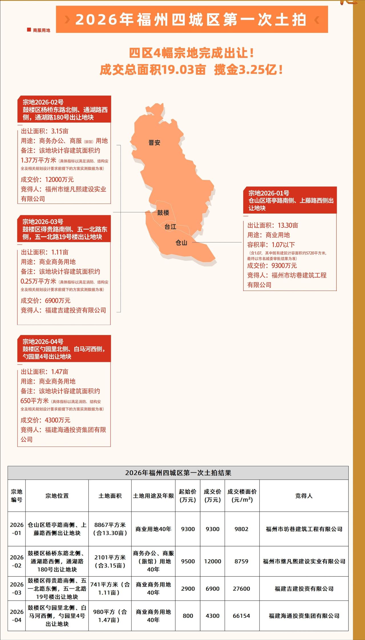 刚刚，2026年度福州四城区第一场土拍顺利落幕！白马河畔勺园里地