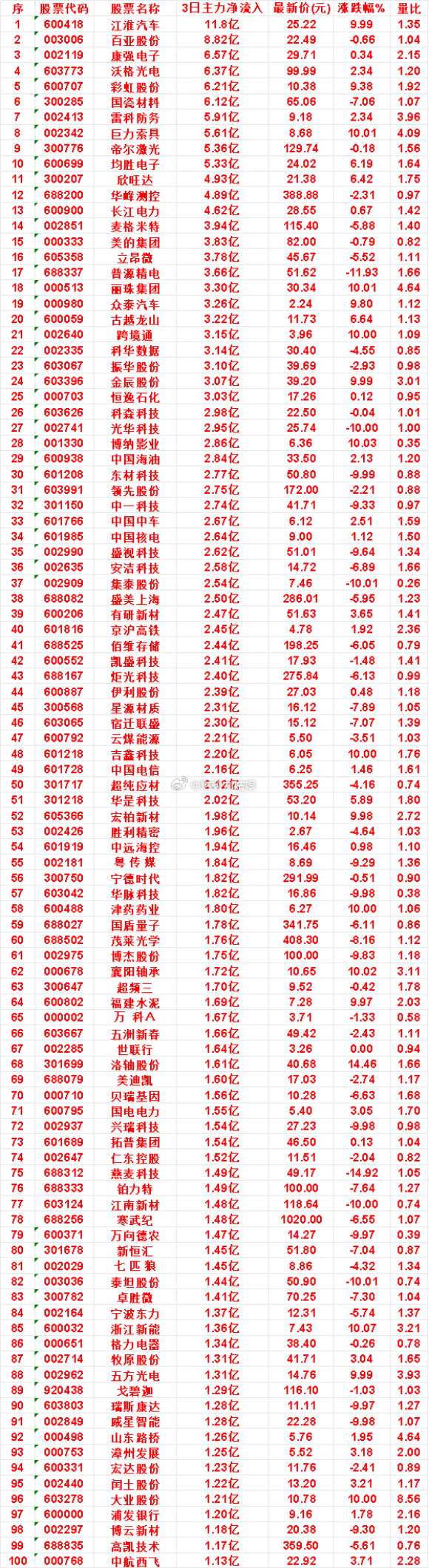 9月29日，前3天主力买入的名单一览！均胜电子：3日净流入5.33亿，最新价