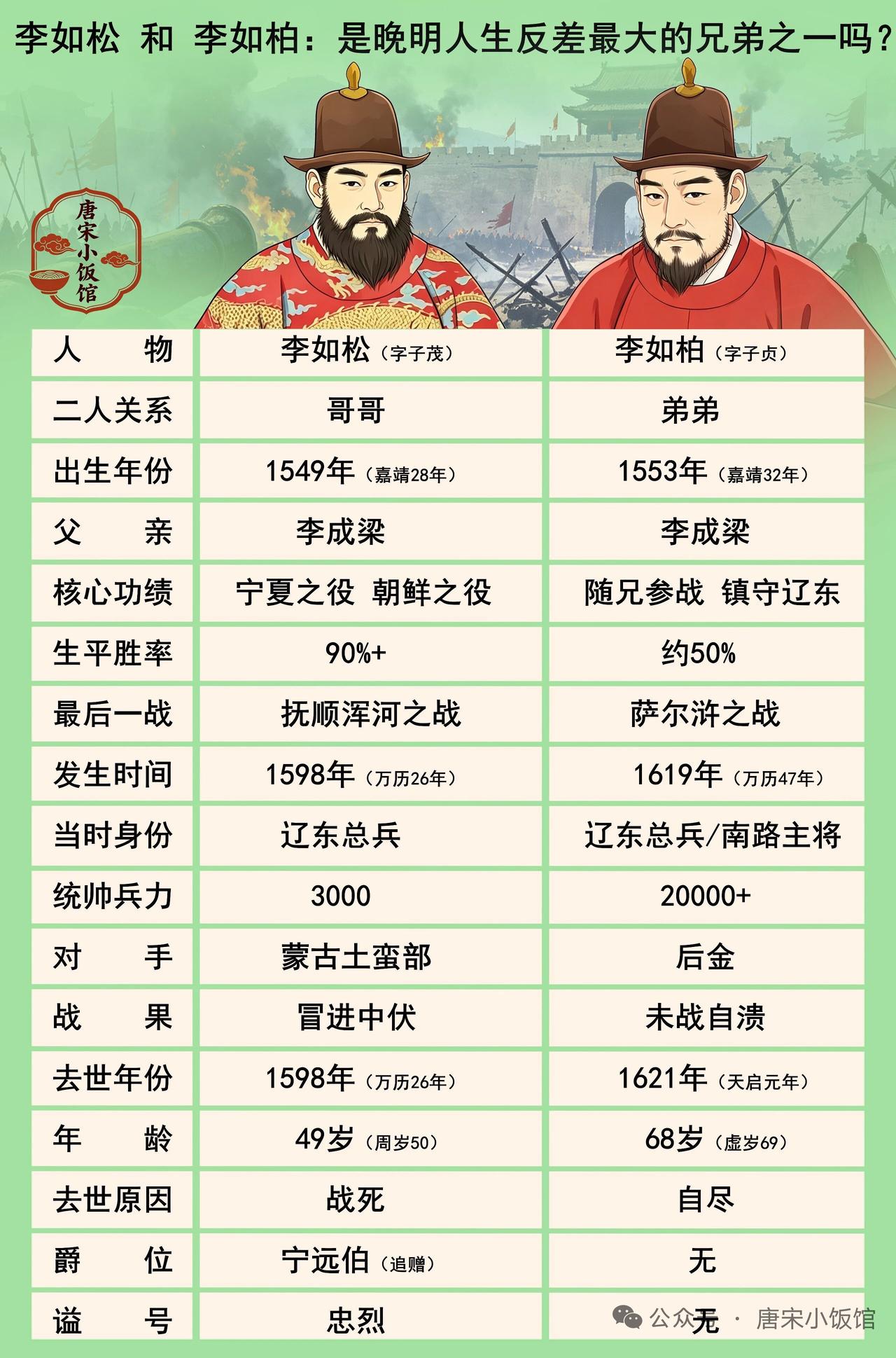 李如松和李如柏这对明朝兄弟，人生反差堪称一绝。李如松那可是战场上的战神，在万历二