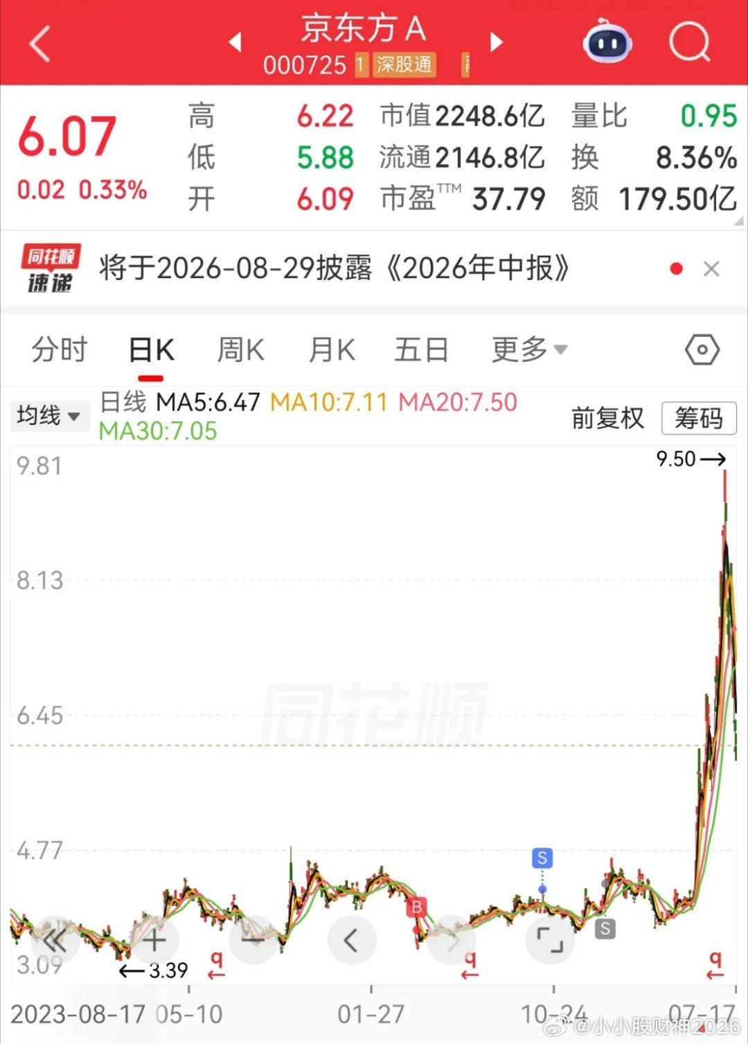 普通人真的不要追高，追涨！这一波A股的大波动真的太明显，京东方就是如此！大家想一
