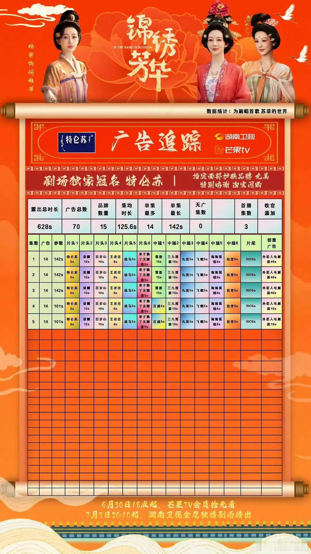 《锦绣芳华》保🥭一世繁华，今日继续14广[笑着哭]​​​