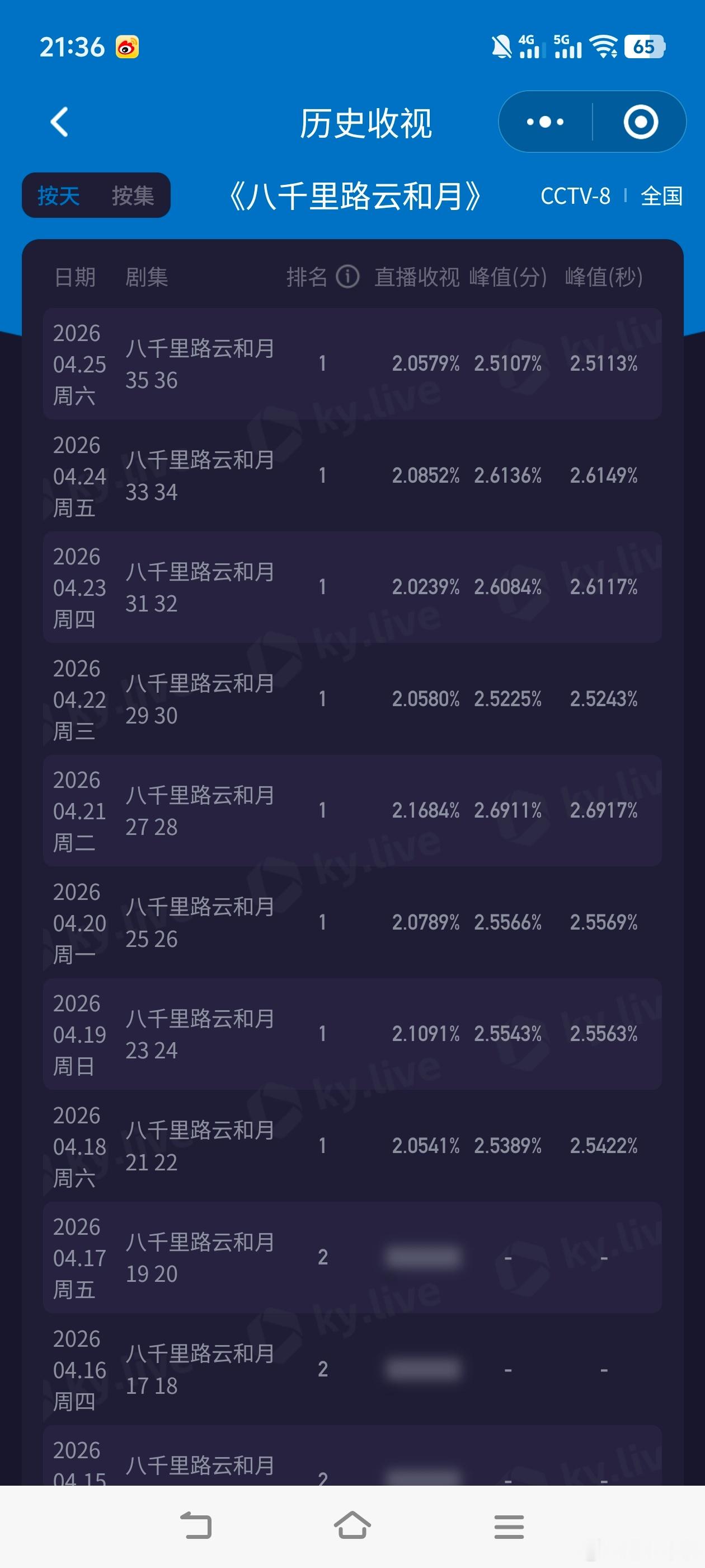 八千里路云和月还有两天收官，酷云实时峰值没机会破3了。最后几天感觉冲劲不足！今
