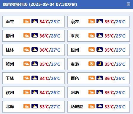 #广西天气#【今明两天多云到晴天气炎热注意防暑防晒】今天白天到晚上，全区多云