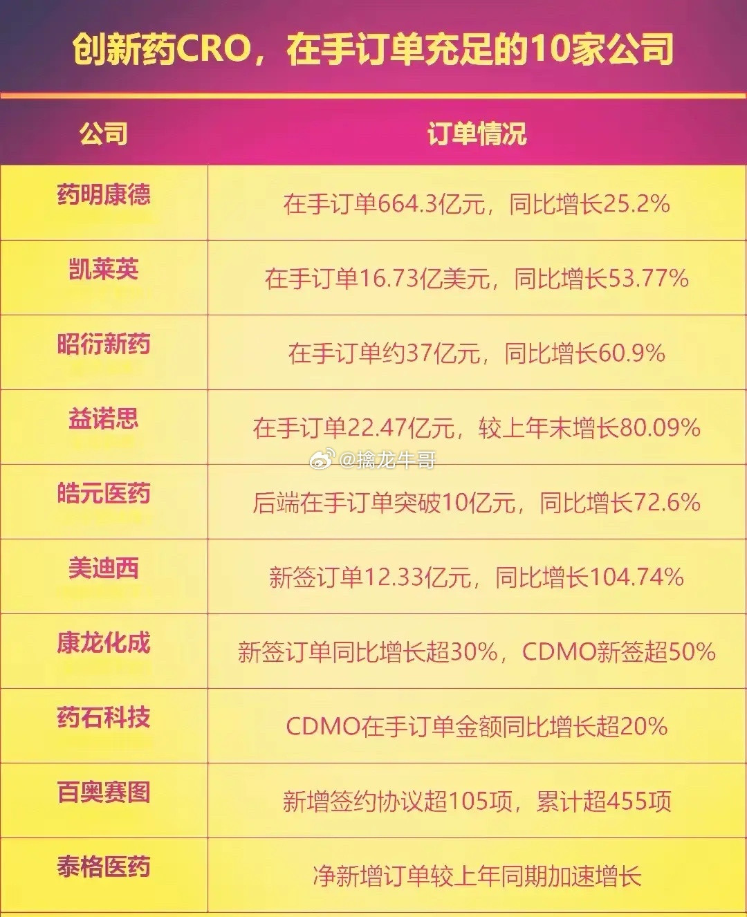 创新药CRO板块，不少企业在手订单保持高增长，反映行业需求逐步回暖。药明康德在手