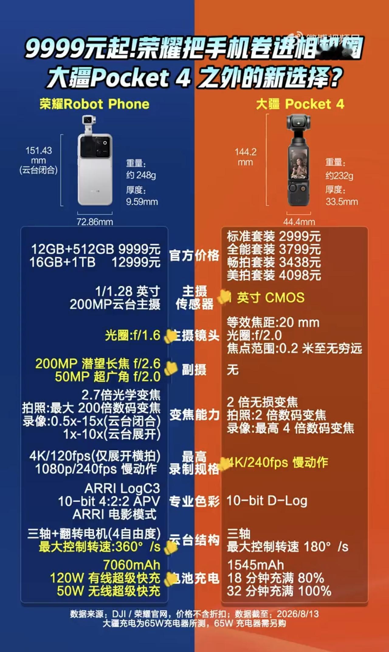 这可怎么选，有点懵？如果你是一位经常户外拍摄的人，现在在你面前有两个选择，是买