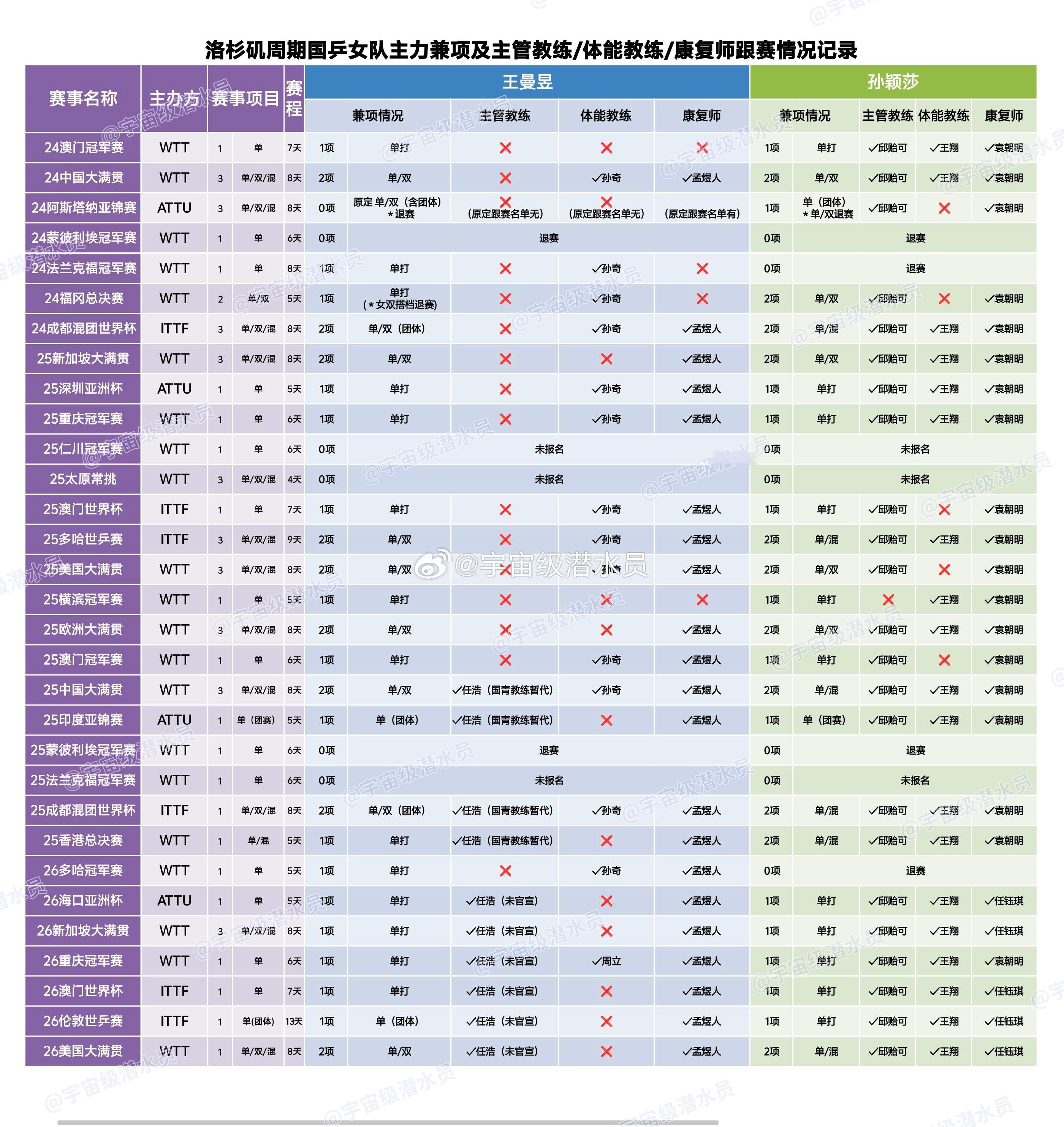 王曼昱缺席2026乒超联赛王曼昱15站国际比赛主管教练缺席王曼昱11站国际比赛体