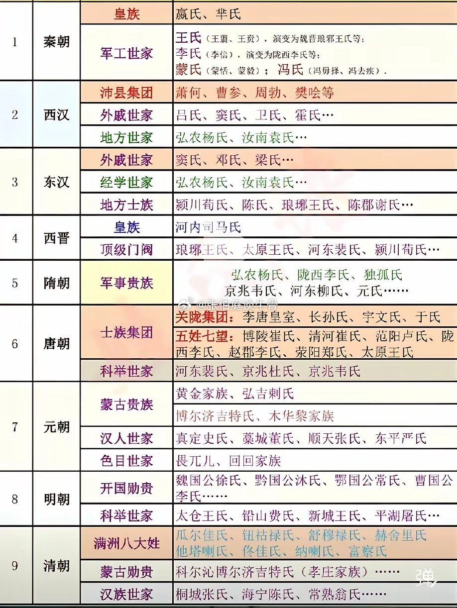 中国历代世家旺族