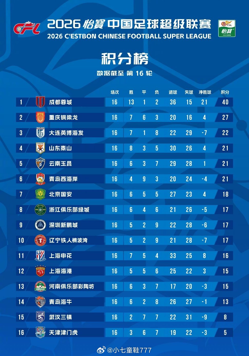 武汉三镇两队深陷降级区无法自拔武汉三镇一线队，2026赛季中超联赛第16轮积分榜