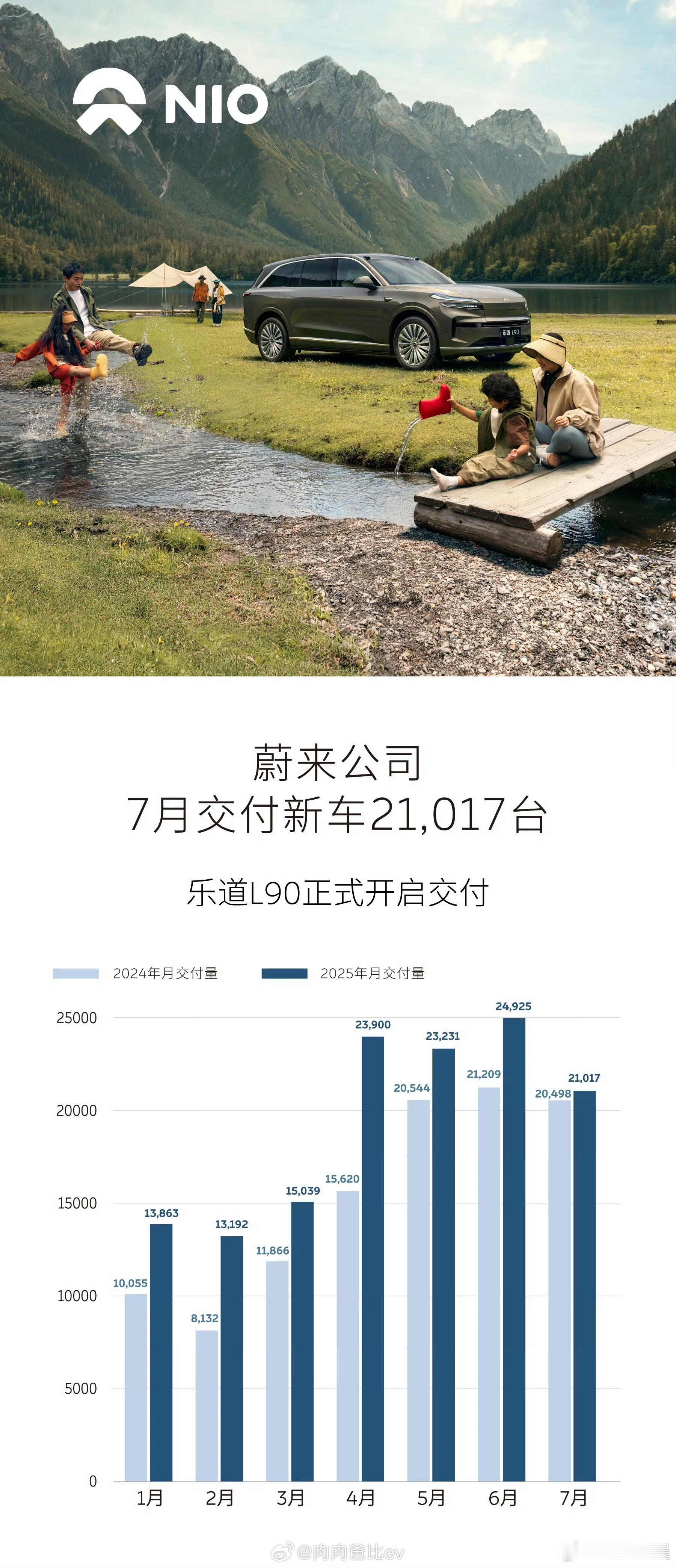 7月销量蔚来2.1万理想3万8月蔚来？万理想？万大v聊车乐道l90理想i8