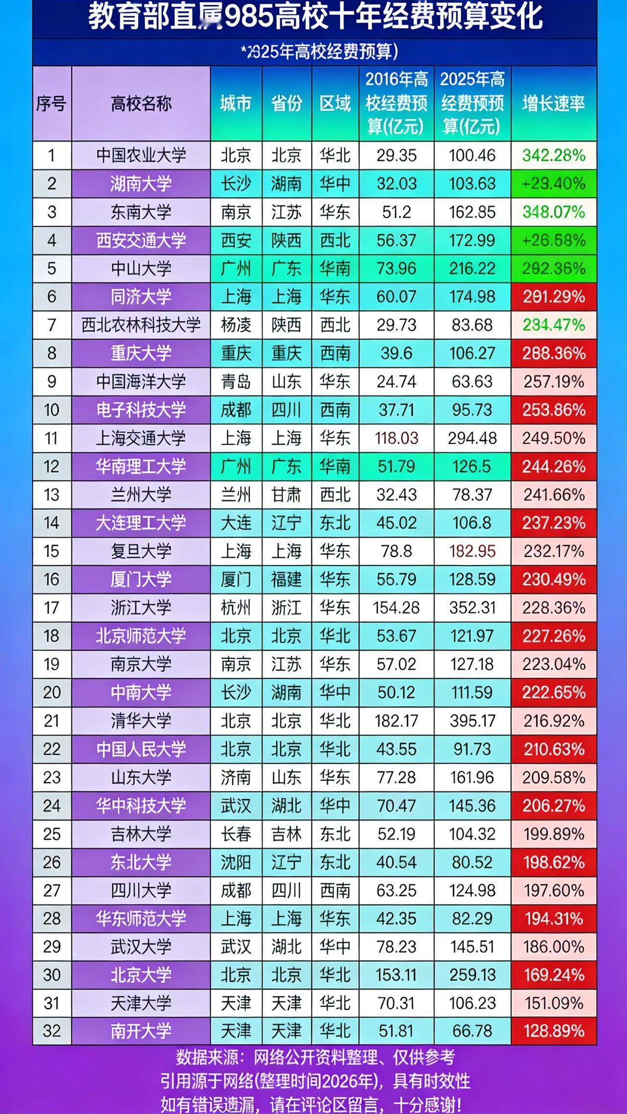 985高校十年经费预算变化，教育部直属985高校十年经费预算大变局，前四增