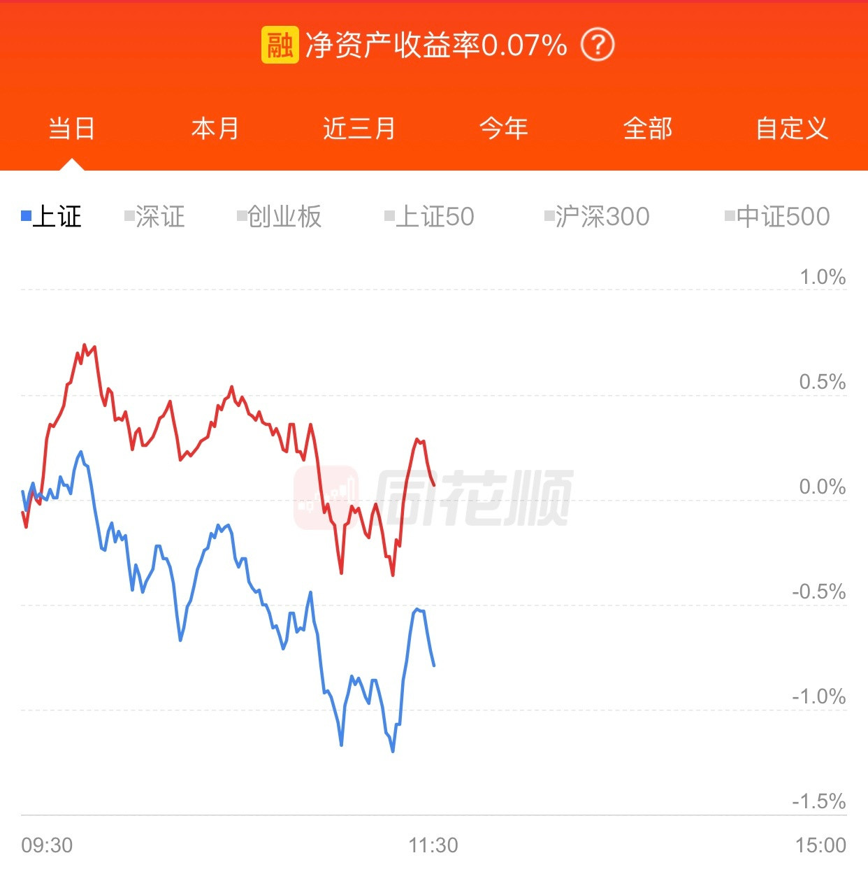 上午打野失败，买进去就下跌了。还好持有的低估值好公司涨了，所以上午没亏钱，小赚0