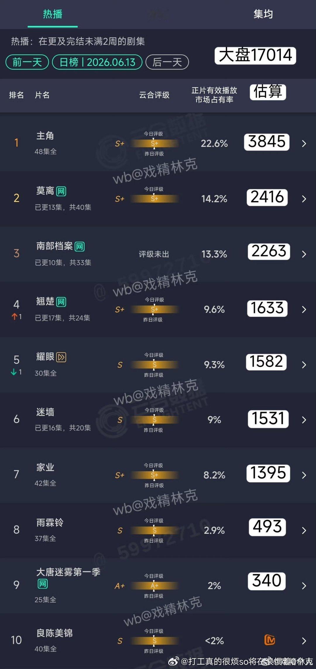 虽然也扑，跟提灯之类比，其实莫离至少还是有微涨的每天至于腾的氵版2万8真无感到