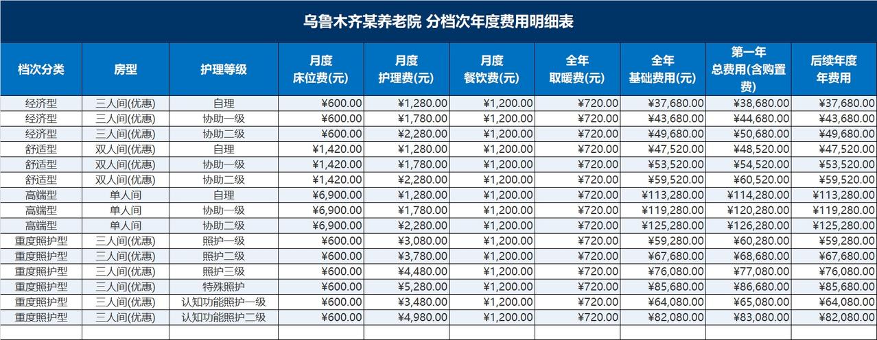 沈阳养老与乌鲁木齐养老比较1、乌鲁木齐优势：养老院属于经济实惠型；短板：气
