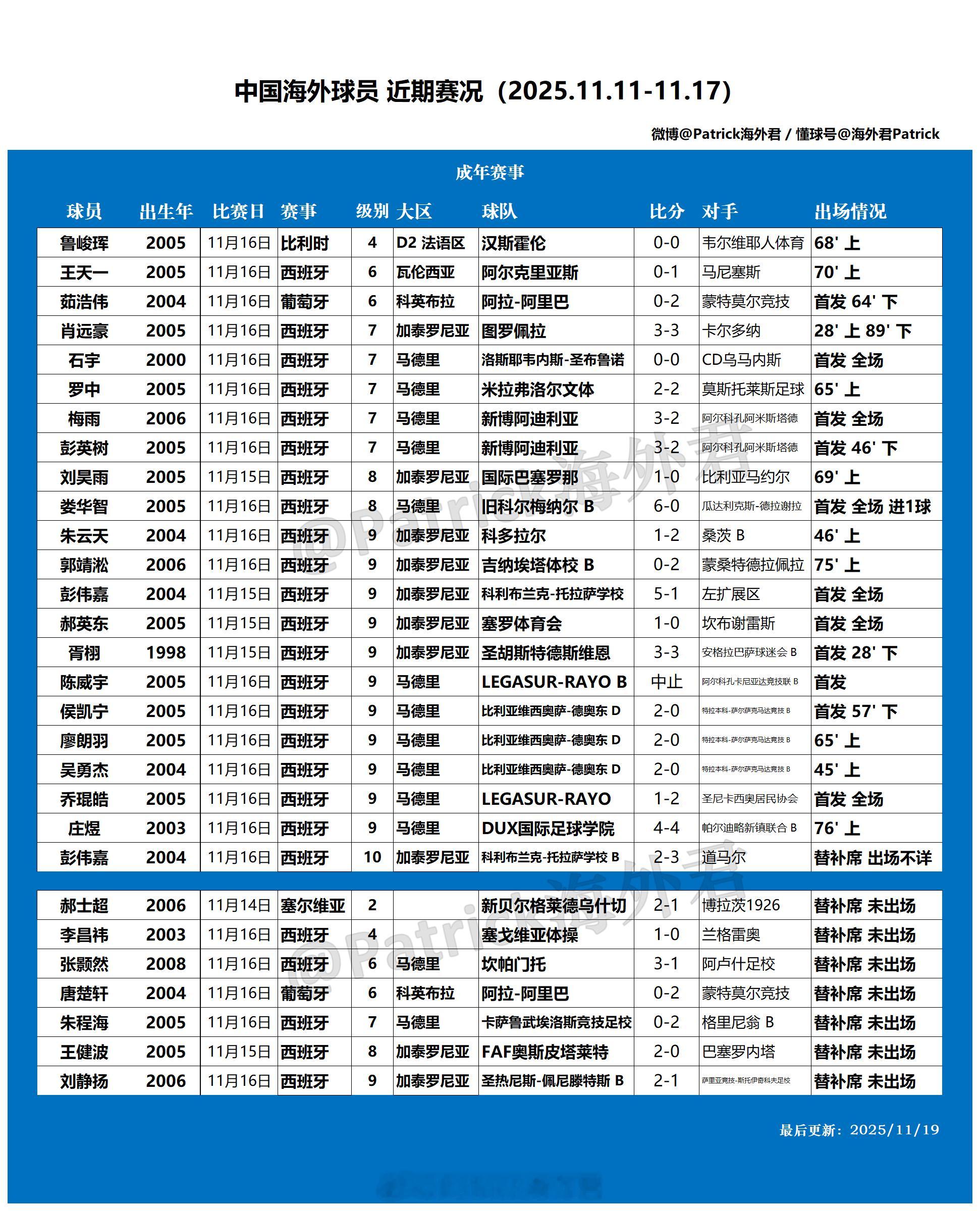 海外球员比赛一览(2025年11月11日-11月17日)