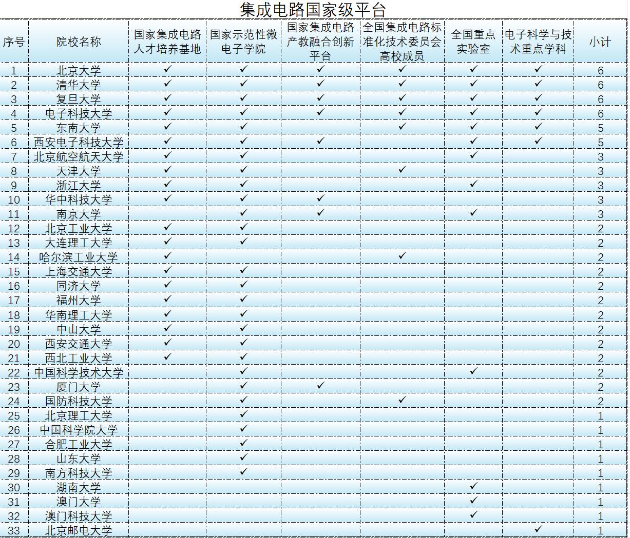 别担心在集成电路学不到真东西，国内这30余所高校是你最佳选择。集成电路，作为当