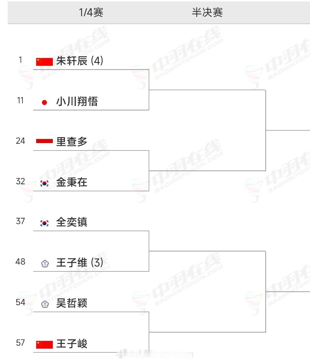 #2026年马来西亚超级100赛#🇨🇳国羽八强名单出炉★男单：朱轩辰、王子峻★女单：徐文婧、袁安